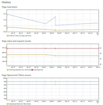 Three-Types-Of-Historical-Web-Page-Performance-Statistcs-From-GTMetrix